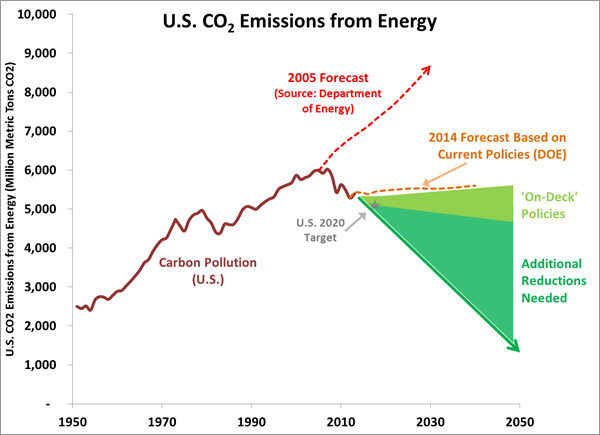 climatechart-2014 CO2 Emissions USA